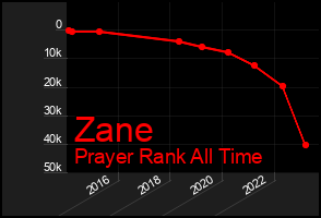 Total Graph of Zane