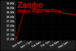 Total Graph of Zanibo