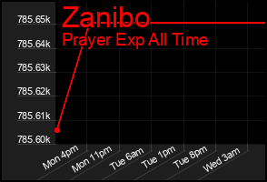 Total Graph of Zanibo