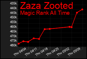 Total Graph of Zaza Zooted