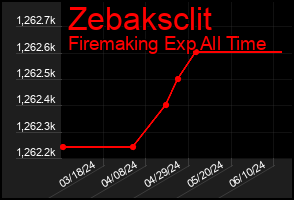 Total Graph of Zebaksclit