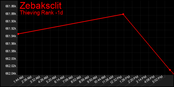 Last 24 Hours Graph of Zebaksclit