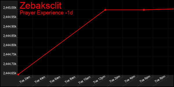 Last 24 Hours Graph of Zebaksclit