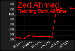 Total Graph of Zed Ahmed