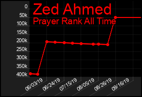 Total Graph of Zed Ahmed