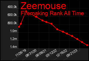 Total Graph of Zeemouse