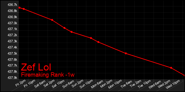 Last 7 Days Graph of Zef Lol
