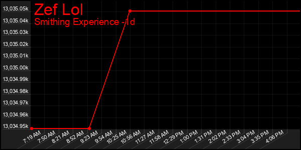 Last 24 Hours Graph of Zef Lol