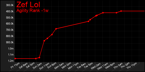 Last 7 Days Graph of Zef Lol