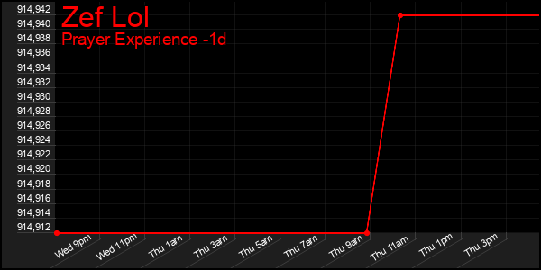 Last 24 Hours Graph of Zef Lol