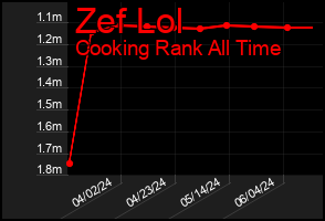 Total Graph of Zef Lol