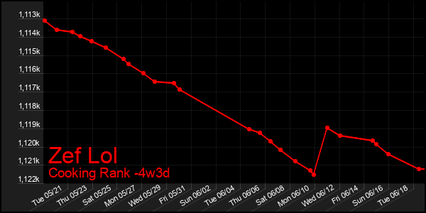 Last 31 Days Graph of Zef Lol