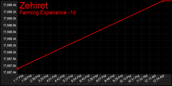 Last 24 Hours Graph of Zehiret
