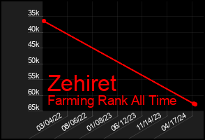 Total Graph of Zehiret