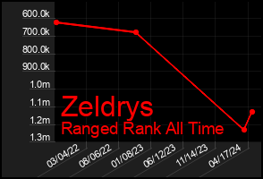 Total Graph of Zeldrys
