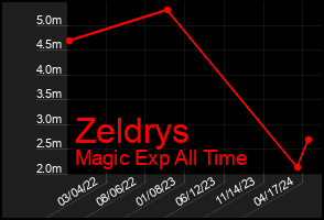 Total Graph of Zeldrys