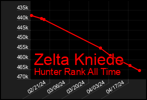 Total Graph of Zelta Kniede