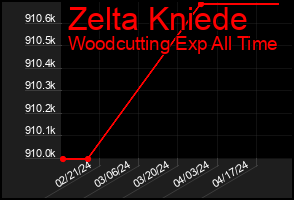 Total Graph of Zelta Kniede