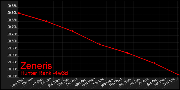 Last 31 Days Graph of Zeneris