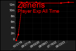Total Graph of Zeneris