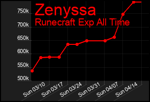 Total Graph of Zenyssa