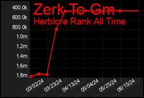 Total Graph of Zerk To Gm