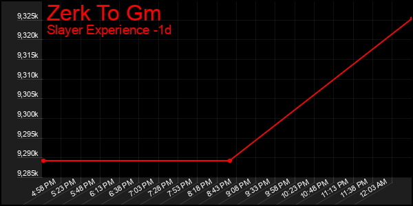 Last 24 Hours Graph of Zerk To Gm