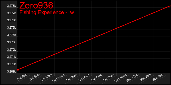 Last 7 Days Graph of Zero936