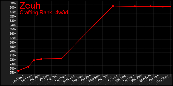 Last 31 Days Graph of Zeuh