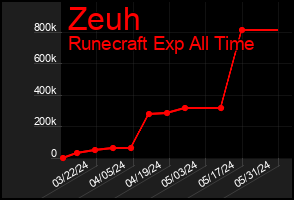 Total Graph of Zeuh