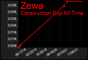 Total Graph of Zewa