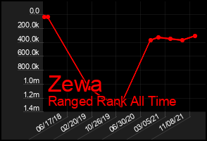 Total Graph of Zewa