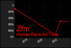 Total Graph of Zfm