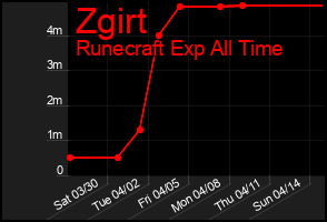 Total Graph of Zgirt