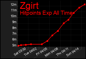 Total Graph of Zgirt