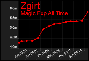Total Graph of Zgirt