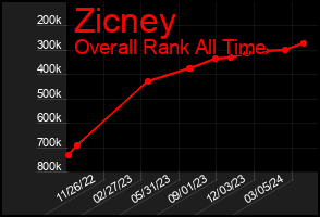 Total Graph of Zicney