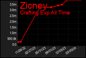 Total Graph of Zicney