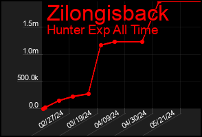 Total Graph of Zilongisback