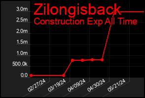 Total Graph of Zilongisback