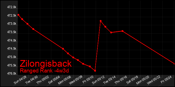 Last 31 Days Graph of Zilongisback