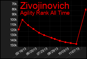 Total Graph of Zivojinovich