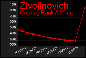 Total Graph of Zivojinovich