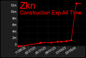 Total Graph of Zkn
