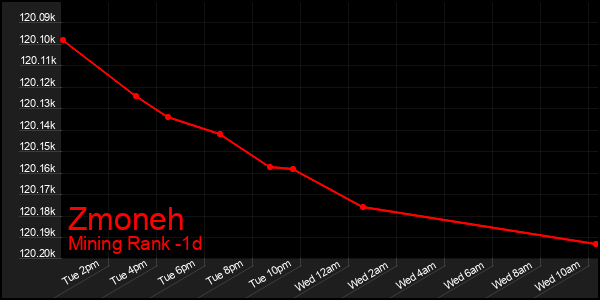 Last 24 Hours Graph of Zmoneh
