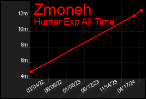 Total Graph of Zmoneh