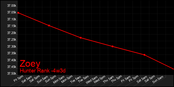 Last 31 Days Graph of Zoey