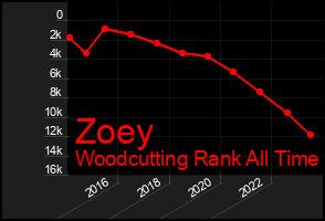 Total Graph of Zoey