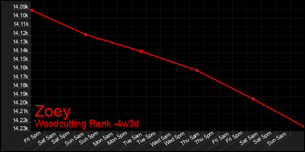 Last 31 Days Graph of Zoey