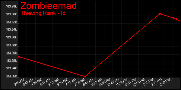 Last 24 Hours Graph of Zombieemad